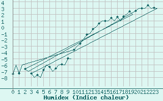 Courbe de l'humidex pour Luxembourg (Lux)