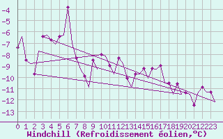 Courbe du refroidissement olien pour Borlange