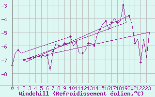 Courbe du refroidissement olien pour Ornskoldsvik Airport