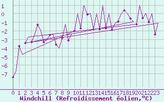 Courbe du refroidissement olien pour Namsos Lufthavn