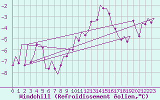 Courbe du refroidissement olien pour Ingolstadt