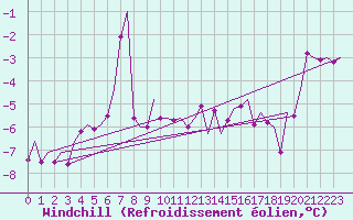 Courbe du refroidissement olien pour Vidsel