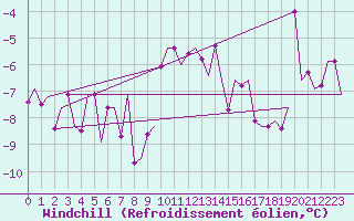 Courbe du refroidissement olien pour Skelleftea Airport