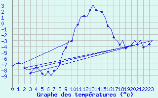 Courbe de tempratures pour Graz-Thalerhof-Flughafen