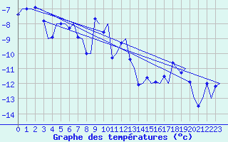 Courbe de tempratures pour Tromso / Langnes