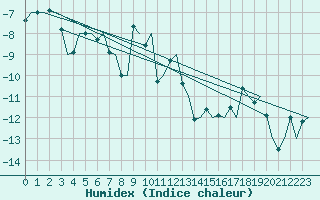 Courbe de l'humidex pour Tromso / Langnes