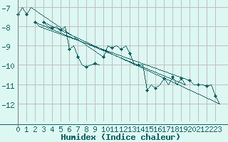 Courbe de l'humidex pour Helsinki-Vantaa