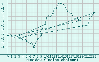 Courbe de l'humidex pour Bonn (All)