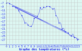 Courbe de tempratures pour Vidsel