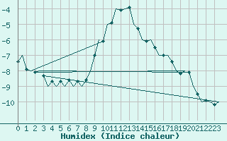 Courbe de l'humidex pour Berlin-Schoenefeld