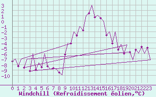 Courbe du refroidissement olien pour Innsbruck-Flughafen
