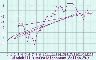 Courbe du refroidissement olien pour Oostende (Be)