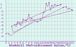 Courbe du refroidissement olien pour Bronnoysund / Bronnoy