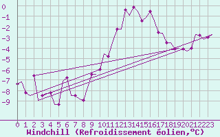 Courbe du refroidissement olien pour Wittering