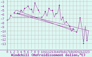 Courbe du refroidissement olien pour Samedam-Flugplatz