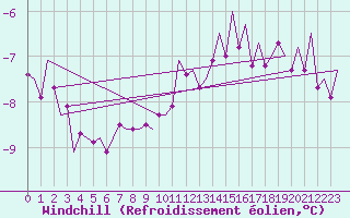 Courbe du refroidissement olien pour Visby Flygplats