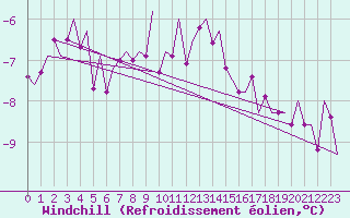 Courbe du refroidissement olien pour Groningen Airport Eelde