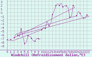 Courbe du refroidissement olien pour Sorkjosen