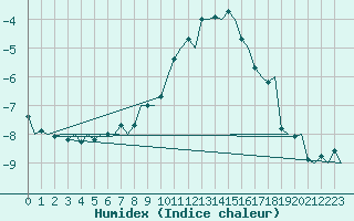 Courbe de l'humidex pour Skelleftea Airport