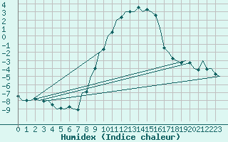 Courbe de l'humidex pour Ingolstadt