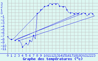 Courbe de tempratures pour Samedam-Flugplatz
