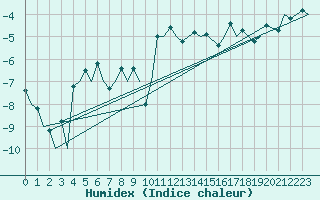 Courbe de l'humidex pour Hasvik