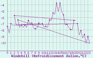 Courbe du refroidissement olien pour Maastricht / Zuid Limburg (PB)