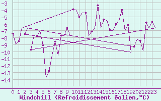 Courbe du refroidissement olien pour Beograd / Surcin