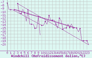 Courbe du refroidissement olien pour Minsk