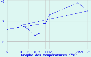 Courbe de tempratures pour Mont-Rigi (Be)