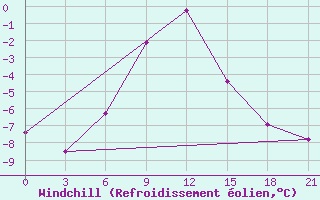Courbe du refroidissement olien pour Zimovniki