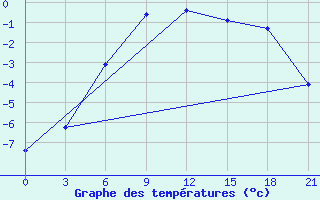 Courbe de tempratures pour Oktjabr