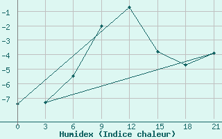 Courbe de l'humidex pour Poretskoe