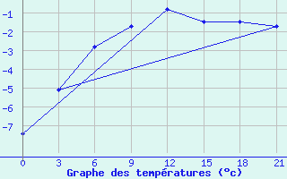 Courbe de tempratures pour Aleksandrov-Gaj