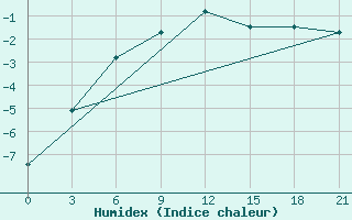 Courbe de l'humidex pour Aleksandrov-Gaj