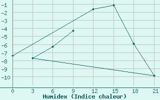 Courbe de l'humidex pour Kryvyi Rih