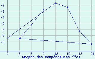 Courbe de tempratures pour Gotnja