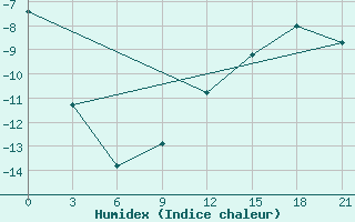 Courbe de l'humidex pour Reboly