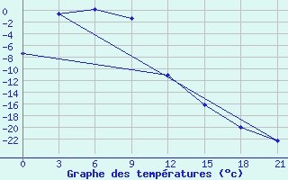 Courbe de tempratures pour Burukan