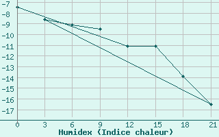 Courbe de l'humidex pour Snezhnogorsk