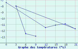 Courbe de tempratures pour Saran-Paul