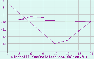 Courbe du refroidissement olien pour Petrokrepost