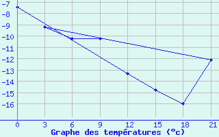 Courbe de tempratures pour Severodvinsk