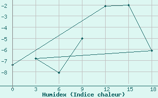 Courbe de l'humidex pour Konotop