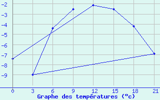 Courbe de tempratures pour Krasnye Baki