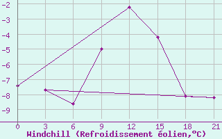 Courbe du refroidissement olien pour Pinsk