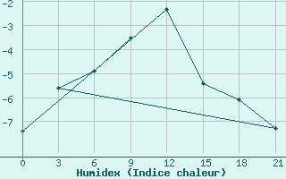 Courbe de l'humidex pour Novyj Ushtogan