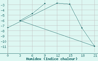 Courbe de l'humidex pour Uzlovaja