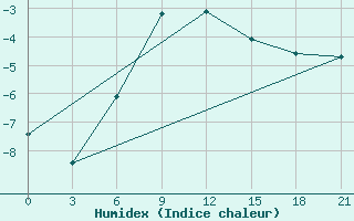 Courbe de l'humidex pour Danilovka