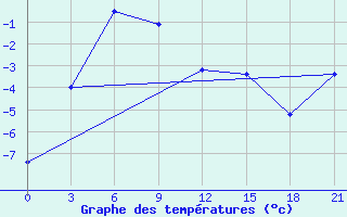 Courbe de tempratures pour Bugrino